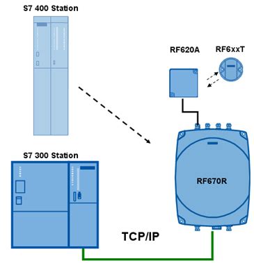 plc read rfid lad|siemens rfid writing.